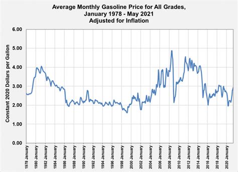 gasoline price history by month.